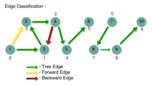 Edge Classification by DFS