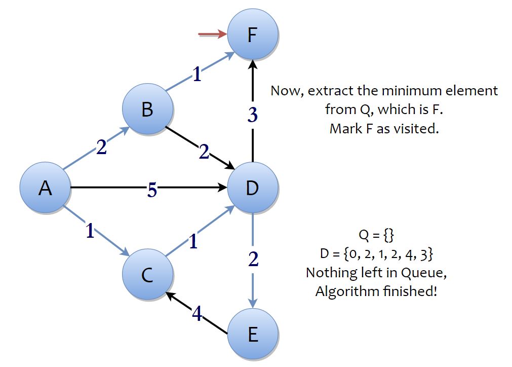 Dijkstra's Algorithm - Theory of Programming