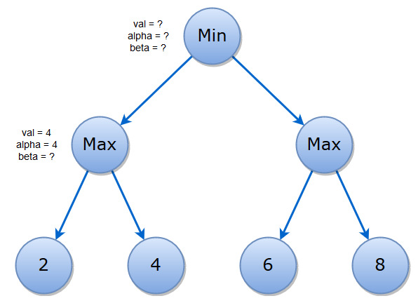 Minimax algorithm with alpha beta pruning Theory of Programming