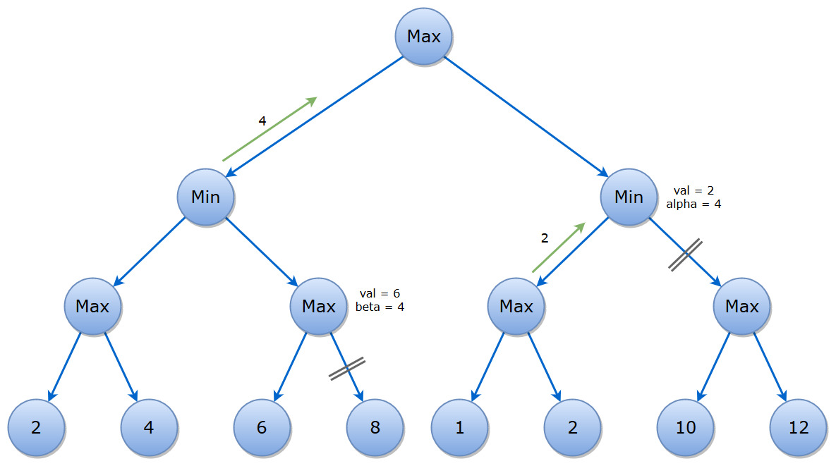 Minimax algorithm with alpha beta pruning Theory of Programming